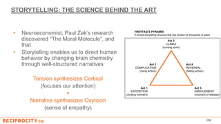 STORYTELLING: THE SCIENCE BEHIND THE ART
• Neuroeconomist, Paul Zak’s research
discovered “The Moral Molecule”, and
that
• Storytelling enables us to direct human
behavior by changing brain chemistry
through well-structured narratives
Tension synthesizes Cortisol
(focuses our attention)
+
Narrative synthesizes Oxytocin
(sense of empathy)
102
Act 3
CLIMAX
(turning point)
Act 2
COMPLICATION
(rising action)
Act 1
EXPOSITION
(inciting moment)
Act 4
REVERSAL
(falling action)
Act 5
DENOUEMENT
(moment of release)
FREYTAG’S PYRAMID
A simple storytelling structure that has worked for thousands of years
 
