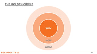 THE GOLDEN CIRCLE
105
WHY
HOW
WHAT
 