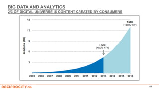 BIG DATA AND ANALYTICS
2/3 OF DIGITAL UNIVERSE IS CONTENT CREATED BY CONSUMERS
108
 