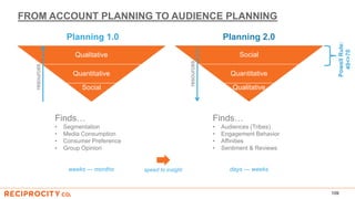 FROM ACCOUNT PLANNING TO AUDIENCE PLANNING
109
Finds…
• Segmentation
• Media Consumption
• Consumer Preference
• Group Opinion
weeks — months
Finds…
• Audiences (Tribes)
• Engagement Behavior
• Affinities
• Sentiment & Reviews
days — weeksspeed to insight
Planning 1.0
PowellRule:
40<>70
Social
Quantitative
Qualitative
Qualitative
Quantitative
Social
resources Planning 2.0
resources
 