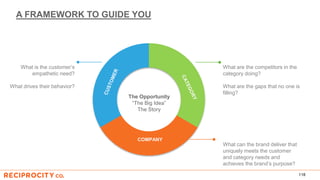 A FRAMEWORK TO GUIDE YOU
118
COMPANY
What is the customer’s
empathetic need?
What drives their behavior?
What are the competitors in the
category doing?
What are the gaps that no one is
filling?
What can the brand deliver that
uniquely meets the customer
and category needs and
achieves the brand’s purpose?
The Opportunity
“The Big Idea”
The Story
 