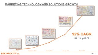 MARKETING TECHNOLOGY AND SOLUTIONS GROWTH
121
-
500
1,000
1,500
2,000
2,500
3,000
3,500
4,000
4,500
1 2 3 4 5
August, 2011 September, 2012 January, 2014 January, 2015 March, 2016
92% CAGR
in ~5 years
 