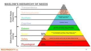 MASLOW’S HIERARCHY OF NEEDS
13
helping
others to
achieve self-
actualization
realizing personal
potential, self-
fulfillment, seeking
personal growth and
peak experiences
appreciation and search for
beauty, balance, form
knowledge, meaning
self-esteem, achievement, mastery, independence,
status, dominance, prestige, managerial responsibility
love and belongingness, friendship, intimacy, affection and love
– from work group, family, friends, romantic relationships
protection from elements, security, order, law, stability, freedom from fear
air, food, drink, shelter, warmth, sex, sleep
Physiological
Safety
Social
Esteem
Cognitive
Aesthetic
Self-Actualization
Transcendence
DeficiencyNeeds
(coping)
GrowthNeeds
(happiness)
85%
75%
50%
 