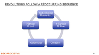 REVOLUTIONS FOLLOW A REOCCURRING SEQUENCE
26
Technological
Revolution
Financial
Bubble
CollapseGolden Age
Political
Unrest
 
