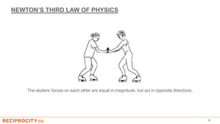 NEWTON’S THIRD LAW OF PHYSICS
3
The skaters’ forces on each other are equal in magnitude, but act in opposite directions.
 