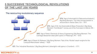5 SUCCESSIVE TECHNOLOGICAL REVOLUTIONS
OF THE LAST 250 YEARS
30
1ST: The ‘Industrial Revolution’ | Big Bang Moment: Arkwright’s mill opens in Cromford – 1771
2ND: Age of Steam & Railways | Big Bang Moment: Test of the ‘Rocket’ steam engine for the
Liverpool-Manchester railway – 1829
3RD: Age of Steal, Electricity & Heavy Engineering | Big Bang Moment: The
Carnegie Bessemer steel plant opens in Pittsburgh, PA – 1875
4TH: Age of Oil, the Automobile & Mass Production | Big Bang
Moment: First Model-T comes out of the Ford plant in Detroit, MI –
1908
5TH: Age of Information & Telecommunications |
Big Bang Moment: The Intel microprocessor is
announced in Santa Clara, CA – 1971
The reoccurring revolutionary sequence
Technological
Revolution
Financial
Bubble
CollapseGolden Age
Political Unrest
 