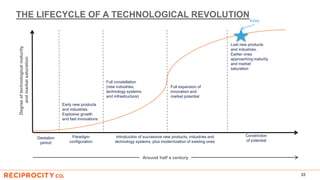 THE LIFECYCLE OF A TECHNOLOGICAL REVOLUTION
33
Gestation
period
Paradigm
configuration
Introduction of successive new products, industries and
technology systems, plus modernization of existing ones
Constriction
of potential
Early new products
and industries.
Explosive growth
and fast innovations
Full constellation
(new industries,
technology systems
and infrastructure)
Full expansion of
innovation and
market potential
Last new products
and industries.
Earlier ones
approaching maturity
and market
saturation
Degreeoftechnologicalmaturity
andmarketsaturation
Around half a century
today
 