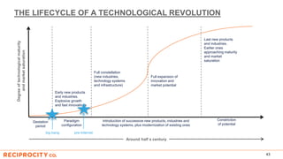 THE LIFECYCLE OF A TECHNOLOGICAL REVOLUTION
43
Gestation
period
Paradigm
configuration
Introduction of successive new products, industries and
technology systems, plus modernization of existing ones
Constriction
of potential
Early new products
and industries.
Explosive growth
and fast innovations
Full constellation
(new industries,
technology systems
and infrastructure)
Full expansion of
innovation and
market potential
Last new products
and industries.
Earlier ones
approaching maturity
and market
saturation
big bang
Degreeoftechnologicalmaturity
andmarketsaturation
Around half a century
pre-Internet
 