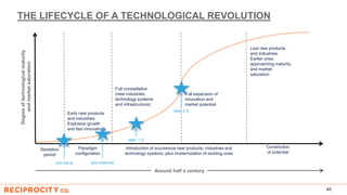 THE LIFECYCLE OF A TECHNOLOGICAL REVOLUTION
45
Gestation
period
Paradigm
configuration
Introduction of successive new products, industries and
technology systems, plus modernization of existing ones
Constriction
of potential
Early new products
and industries.
Explosive growth
and fast innovations
Full constellation
(new industries,
technology systems
and infrastructure)
Full expansion of
innovation and
market potential
Last new products
and industries.
Earlier ones
approaching maturity
and market
saturation
big bang
Degreeoftechnologicalmaturity
andmarketsaturation
Around half a century
pre-Internet
web 1.0
web 2.0
 