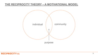 THE RECIPROCITY THEORY – A MOTIVATIONAL MODEL
5
individual community
purpose
 