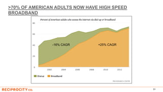 >70% OF AMERICAN ADULTS NOW HAVE HIGH SPEED
BROADBAND
51
-16% CAGR +25% CAGR
 