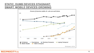 STATIC, DUMB DEVICES STAGNANT.
SMART, MOBILE DEVICES GROWING
52
 