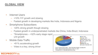 GLOBAL VIEW
• Internet Users
– <10% Y/Y growth and slowing
– Fastest growth in developing markets like India, Indonesia and Nigeria
• Smartphone Subscribers
– +20% strong growth though slowing
– Fastest growth in underpenetrated markets like China, India Brazil, Indonesia
– *Smartphones – +52% early stage rapid
unit growth
• Mobile Data Traffic
– +81% accelerating growth
– Video is a key, strong driver
53
 
