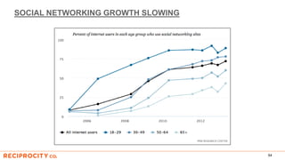SOCIAL NETWORKING GROWTH SLOWING
54
 