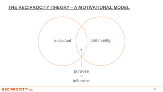 THE RECIPROCITY THEORY – A MOTIVATIONAL MODEL
6
individual community
purpose
+
influence
 