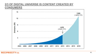 2/3 OF DIGITAL UNIVERSE IS CONTENT CREATED BY
CONSUMERS
62
 