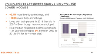 YOUNG ADULTS ARE INCREASINGLY LIKELY TO HAVE
LOWER INCOMES
• ~2.1M more twenty-somethings, and
• ~300K more thirty-somethings
• Lived with their parents in 2013 than did in
2007 – Even though many now employed
• Real median household incomes among 25
– 34 year olds dropped 8% between 2007 to
2012 (-7% for 35-44 year olds)
68
Young Adults Are Increasingly Likely to Have
Low Incomes
Change in 20-29 Year Old Population, 2003-13 (Millions)
 