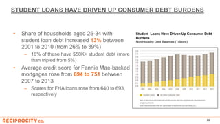 STUDENT LOANS HAVE DRIVEN UP CONSUMER DEBT BURDENS
• Share of households aged 25-34 with
student loan debt increased 13% between
2001 to 2010 (from 26% to 39%)
– 16% of these have $50K+ student debt (more
than tripled from 5%)
• Average credit score for Fannie Mae-backed
mortgages rose from 694 to 751 between
2007 to 2013
– Scores for FHA loans rose from 640 to 693,
respectively
69
Student Loans Have Driven Up Consumer Debt
Burdens
Non-Housing Debt Balances (Trillions)
 