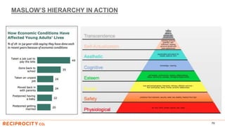 MASLOW’S HIERARCHY IN ACTION
70
 