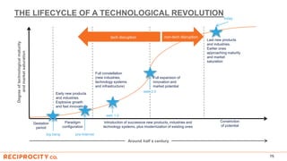 THE LIFECYCLE OF A TECHNOLOGICAL REVOLUTION
75
Gestation
period
Paradigm
configuration
Introduction of successive new products, industries and
technology systems, plus modernization of existing ones
Constriction
of potential
Early new products
and industries.
Explosive growth
and fast innovations
Full constellation
(new industries,
technology systems
and infrastructure)
Full expansion of
innovation and
market potential
Last new products
and industries.
Earlier ones
approaching maturity
and market
saturation
big bang
Degreeoftechnologicalmaturity
andmarketsaturation
Around half a century
pre-Internet
web 1.0
web 2.0
today
non-tech disruptiontech disruption
 