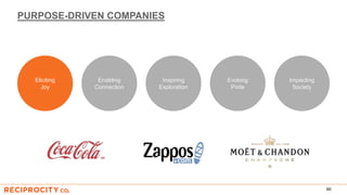 PURPOSE-DRIVEN COMPANIES
90
Eliciting
Joy
Impacting
Society
Inspiring
Exploration
Enabling
Connection
Evoking
Pride
 