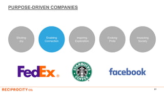 PURPOSE-DRIVEN COMPANIES
91
Eliciting
Joy
Impacting
Society
Inspiring
Exploration
Enabling
Connection
Evoking
Pride
 