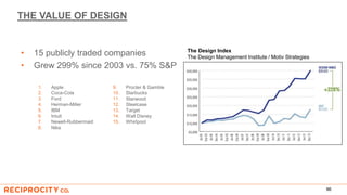 THE VALUE OF DESIGN
96
• 15 publicly traded companies
• Grew 299% since 2003 vs. 75% S&P
The Design Index
The Design Management Institute / Motiv Strategies
1. Apple
2. Coca-Cola
3. Ford
4. Herman-Miller
5. IBM
6. Intuit
7. Newell-Rubbermaid
8. Nike
9. Procter & Gamble
10. Starbucks
11. Starwood
12. Steelcase
13. Target
14. Walt Disney
15. Whirlpool
 