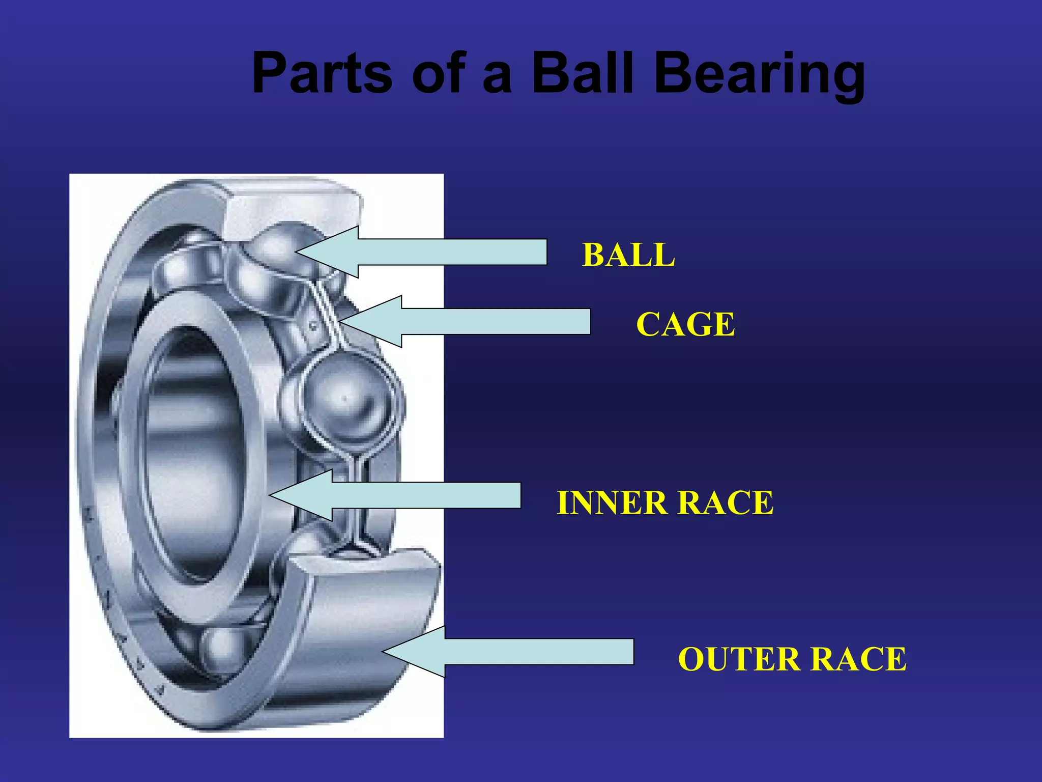 Parts of a Ball Bearing OUTER RACE INNER RACE CAGE BALL   