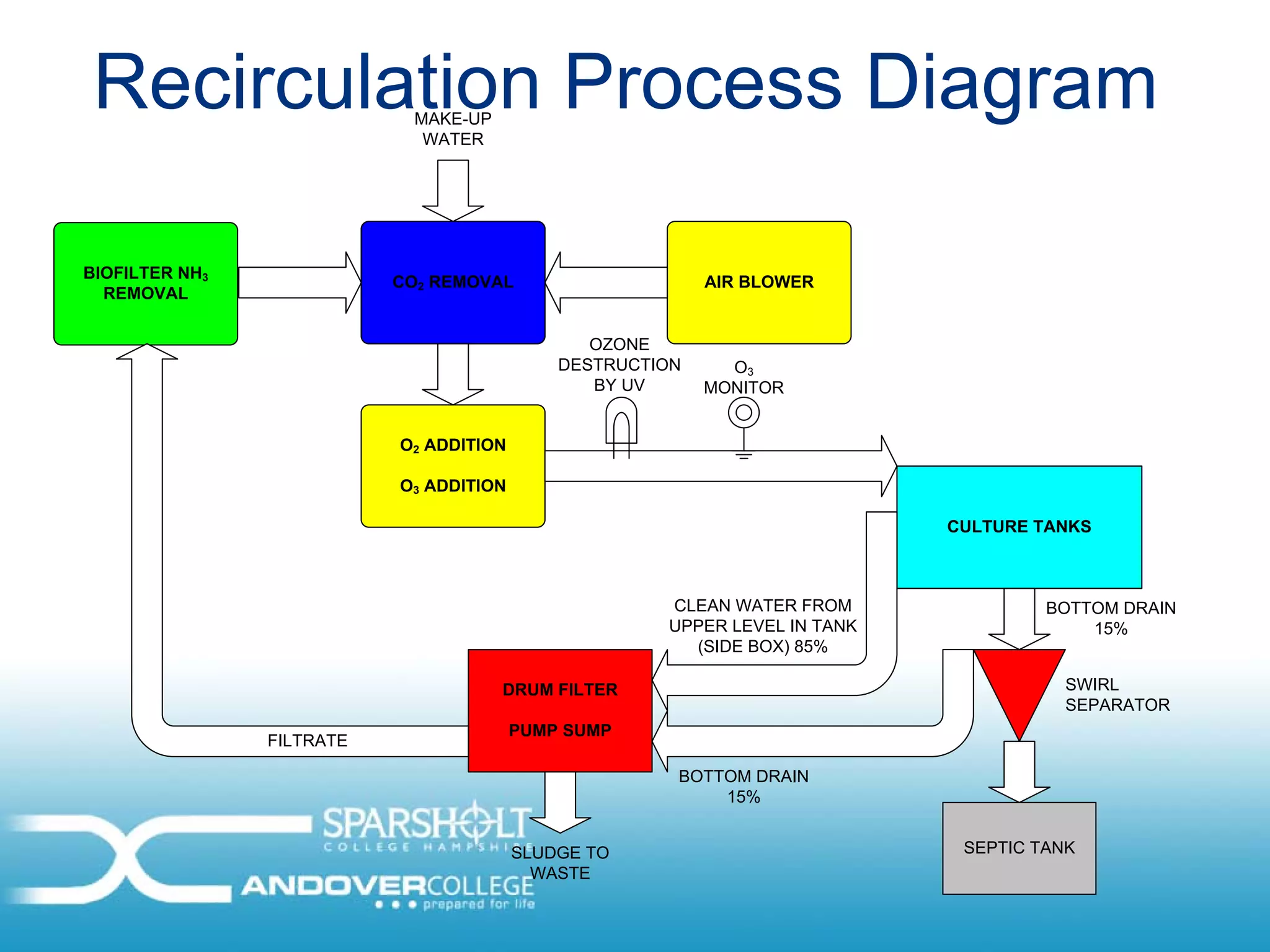 Recirculation Process Diagram
                            MAKE-UP
                             WATER




BIOFILTER NH3
                           CO2 REMOVAL                     AIR BLOWER
  REMOVAL


                                                OZONE
                                             DESTRUCTION     O3
                                                BY UV      MONITOR


                           O2 ADDITION

                           O3 ADDITION

                                                                            CULTURE TANKS



                                                      CLEAN WATER FROM               BOTTOM DRAIN
                                                      UPPER LEVEL IN TANK                15%
                                                        (SIDE BOX) 85%

                                      DRUM FILTER                                      SWIRL
                                                                                       SEPARATOR
                                         PUMP SUMP
                FILTRATE

                                                       BOTTOM DRAIN
                                                           15%


                                         SLUDGE TO                           SEPTIC TANK
                                           WASTE
 