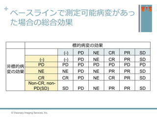 +
ベースラインで測定可能病変があっ
た場合の総合効果
© Visionary Imaging Services, Inc.
標的病変の効果
非標的病
変の効果
(-) PD NE CR PR SD
(-) (-) PD NE CR PR SD
PD PD PD PD PD PD PD
NE NE PD NE PR PR SD
CR CR PD NE CR PR SD
Non-CR, non-
PD(SD) SD PD NE PR PR SD
 