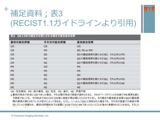 +
補足資料；表3
(RECIST1.1ガイドラインより引用)
© Visionary Imaging Services, Inc.
 