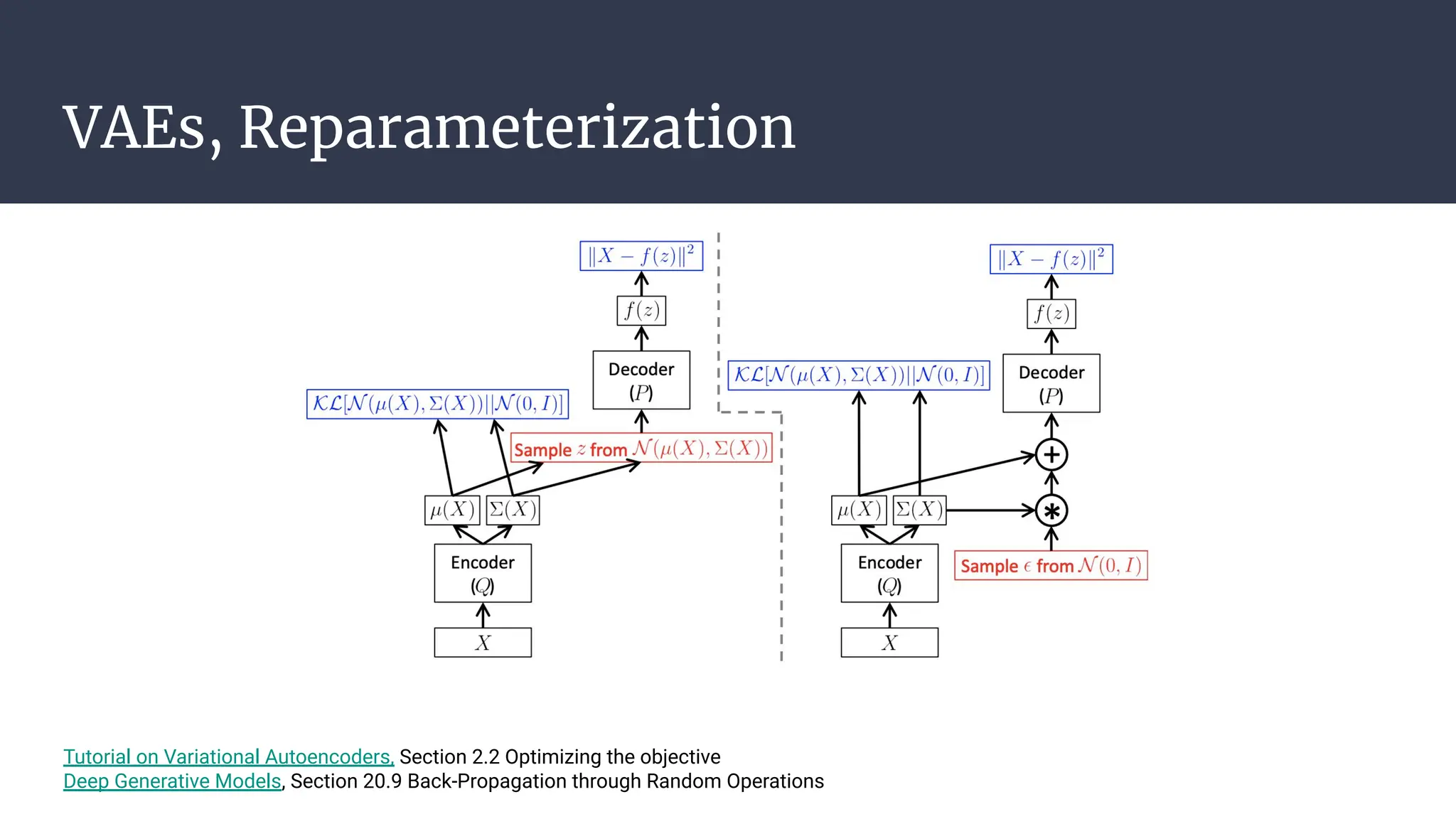 Introduction to Variational Auto Encoder | PDF