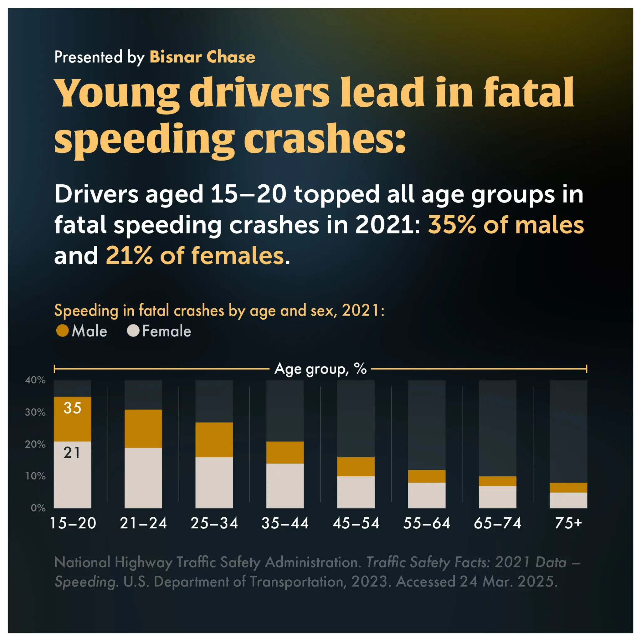 Speeding remains one of the leading causes of deadly crashes