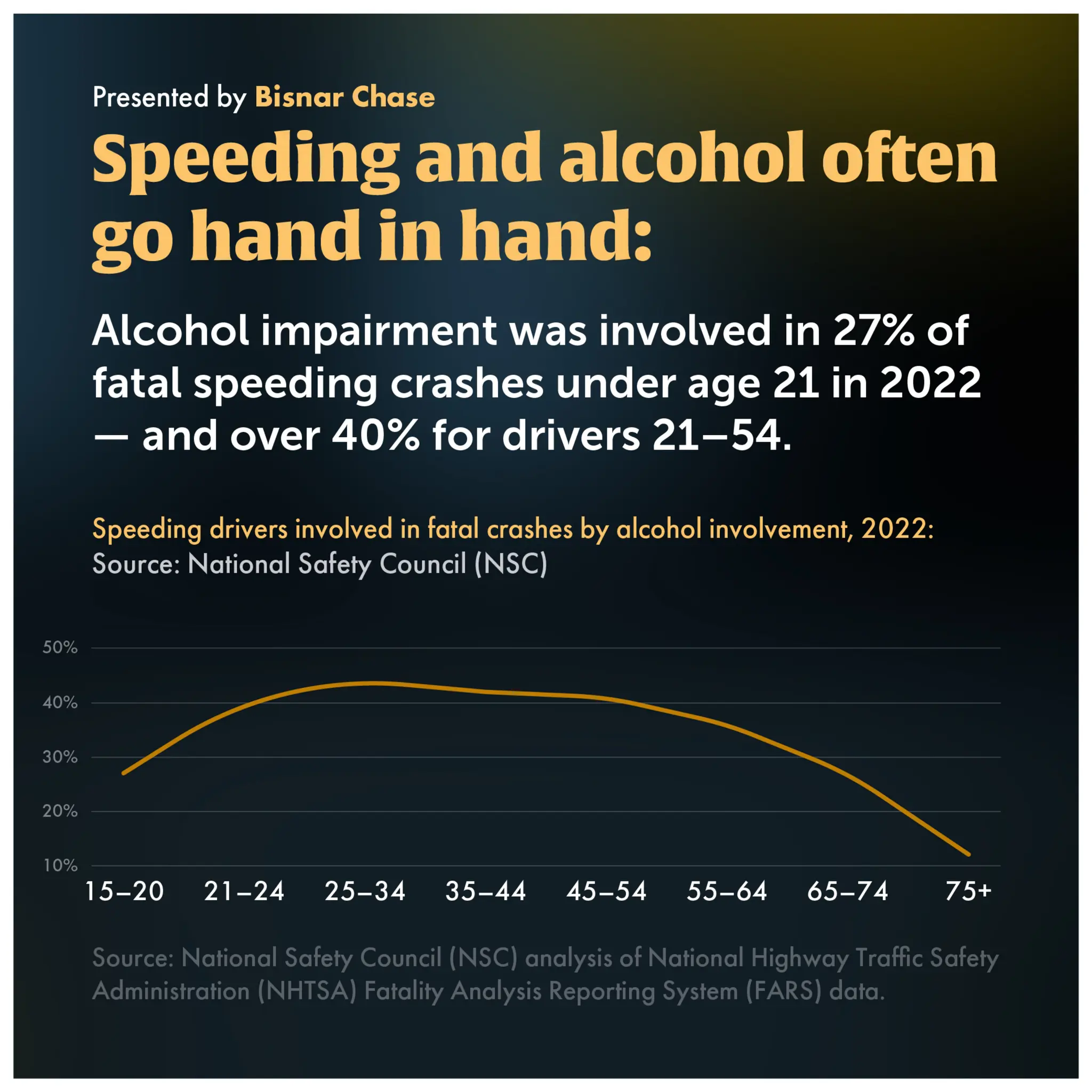 Speeding remains one of the leading causes of deadly crashes