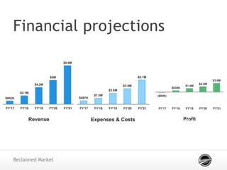 Financial projections
Reclaimed Market
 