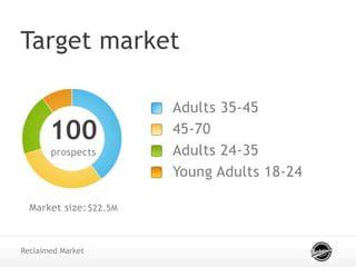 Target market
Reclaimed Market
prospects
100
Market size:
Adults 35-45
45-70
Adults 24-35
Young Adults 18-24
$22.5M
 