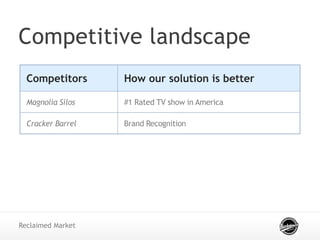Competitors How our solution is better
Magnolia Silos #1 Rated TV show in America
Cracker Barrel Brand Recognition
Competitive landscape
Reclaimed Market
 