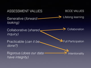 ASSESSMENT VALUES
Generative (forward
looking)
Collaborative (shared
inquiry)
Practicable (can it be
done?)
Rigorous (does our data
have integrity)
BCCE VALUES
Lifelong learning
Collaboration
Full Participation
Intentionality
 