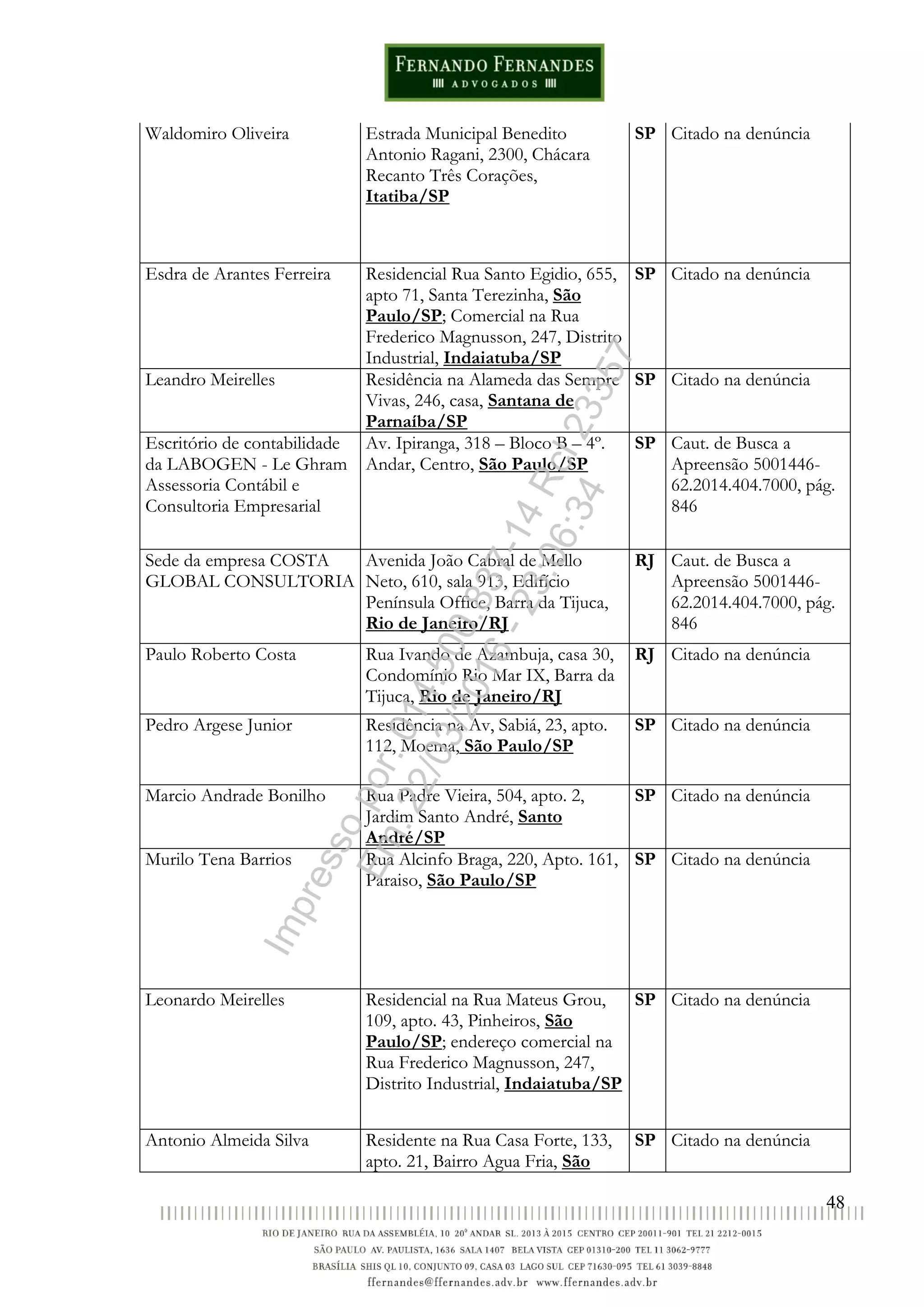 48
Waldomiro Oliveira Estrada Municipal Benedito
Antonio Ragani, 2300, Chácara
Recanto Três Corações,
Itatiba/SP
SP Citado na denúncia
Esdra de Arantes Ferreira Residencial Rua Santo Egidio, 655,
apto 71, Santa Terezinha, São
Paulo/SP; Comercial na Rua
Frederico Magnusson, 247, Distrito
Industrial, Indaiatuba/SP
SP Citado na denúncia
Leandro Meirelles Residência na Alameda das Sempre
Vivas, 246, casa, Santana de
Parnaíba/SP
SP Citado na denúncia
Escritório de contabilidade
da LABOGEN - Le Ghram
Assessoria Contábil e
Consultoria Empresarial
Av. Ipiranga, 318 – Bloco B – 4º.
Andar, Centro, São Paulo/SP
SP Caut. de Busca a
Apreensão 5001446-
62.2014.404.7000, pág.
846
Sede da empresa COSTA
GLOBAL CONSULTORIA
Avenida João Cabral de Mello
Neto, 610, sala 913, Edifício
Península Office, Barra da Tijuca,
Rio de Janeiro/RJ
RJ Caut. de Busca a
Apreensão 5001446-
62.2014.404.7000, pág.
846
Paulo Roberto Costa Rua Ivando de Azambuja, casa 30,
Condomínio Rio Mar IX, Barra da
Tijuca, Rio de Janeiro/RJ
RJ Citado na denúncia
Pedro Argese Junior Residência na Av, Sabiá, 23, apto.
112, Moema, São Paulo/SP
SP Citado na denúncia
Marcio Andrade Bonilho Rua Padre Vieira, 504, apto. 2,
Jardim Santo André, Santo
André/SP
SP Citado na denúncia
Murilo Tena Barrios Rua Alcinfo Braga, 220, Apto. 161,
Paraiso, São Paulo/SP
SP Citado na denúncia
Leonardo Meirelles Residencial na Rua Mateus Grou,
109, apto. 43, Pinheiros, São
Paulo/SP; endereço comercial na
Rua Frederico Magnusson, 247,
Distrito Industrial, Indaiatuba/SP
SP Citado na denúncia
Antonio Almeida Silva Residente na Rua Casa Forte, 133,
apto. 21, Bairro Agua Fria, São
SP Citado na denúncia
Impressopor:014.500.837-14Rcl23357
Em:22/03/2016-23:06:34
 