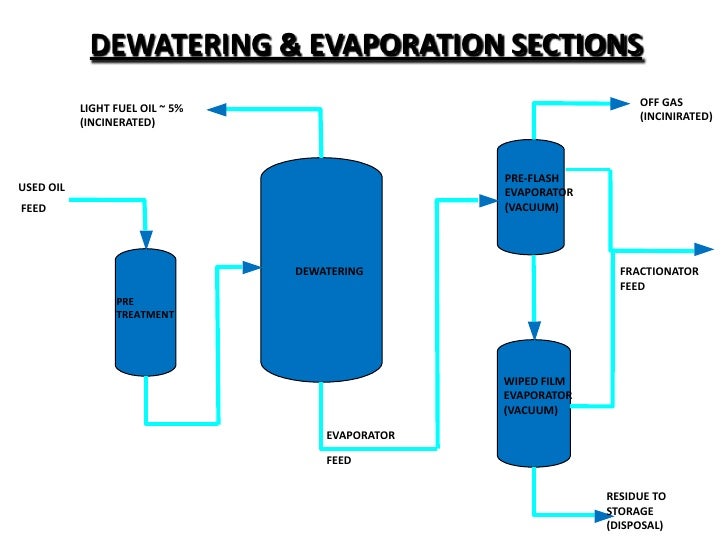 Reclamation of used oil