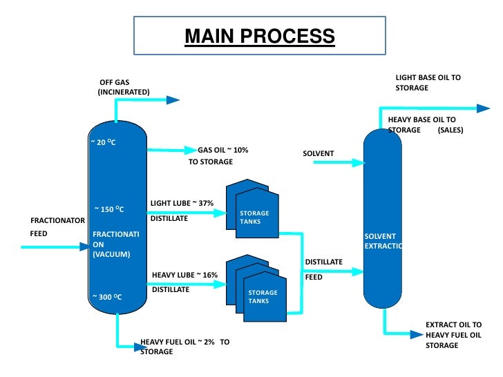 Reclamation of used oil