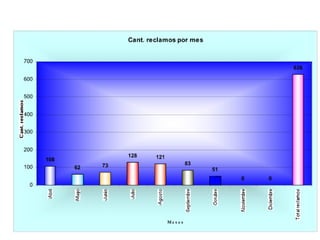 Reclamos: Abril - Septiembre 2010