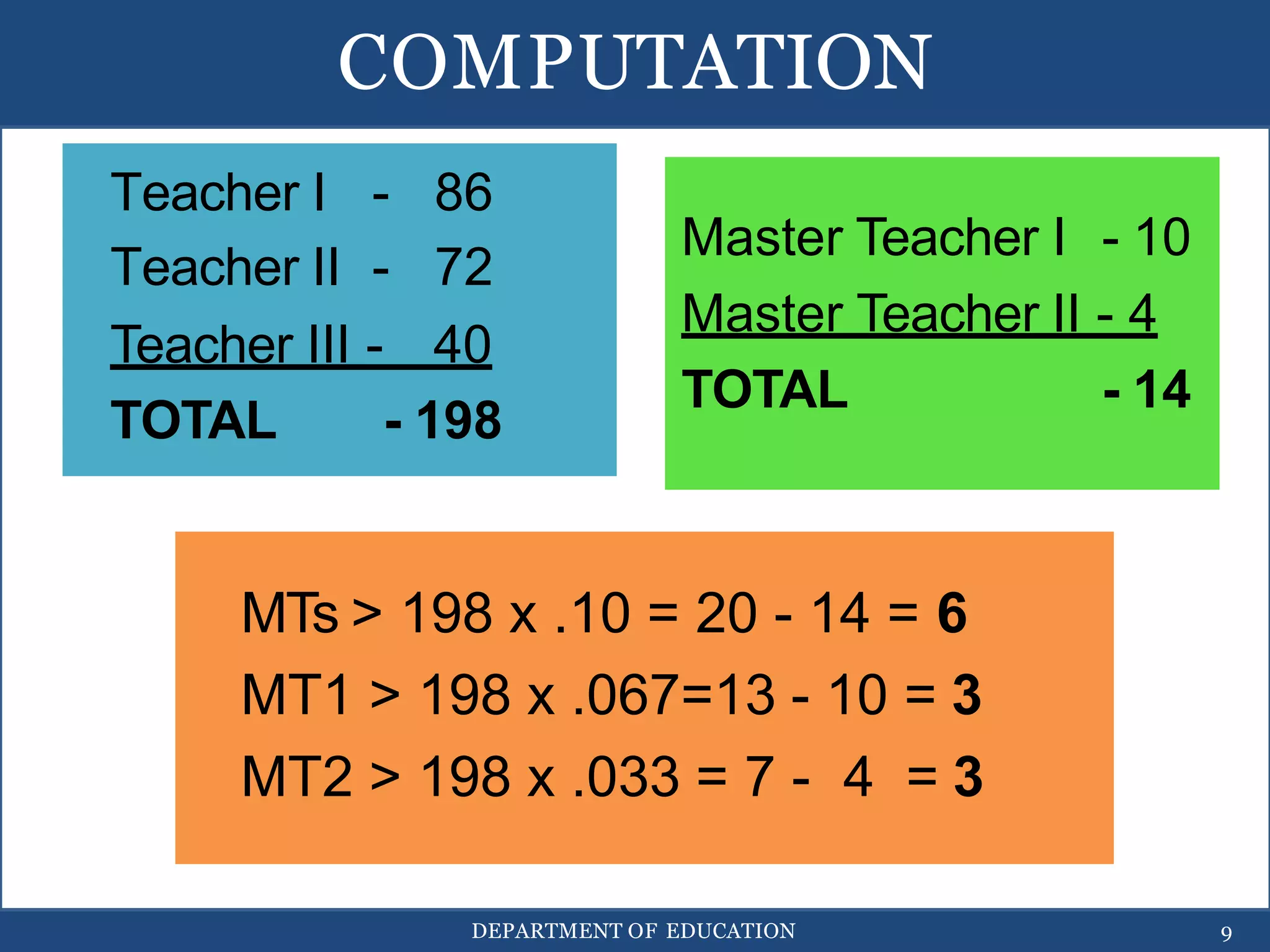 COMPUTATION
Teacher I - 86
Teacher II - 72
Teacher III - 40
TOTAL - 198
Master Teacher I - 10
Master Teacher II - 4
TOTAL - 14
DEPARTMENT OF EDUCATION 9
MTs > 198 x .10 = 20 - 14 = 6
MT1 > 198 x .067=13 - 10 = 3
MT2 > 198 x .033 = 7 - 4 = 3
 