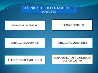 TÉCNICAS DE RECLUTAMIENTO
                    INTERNO



  ANUNCIOS DE EMPLEO          OFERTA DE EMPLEO




  EMPLEADOS ACTUALES        EMPLEADOS ANTERIORES




                          TRATO DIRECTO SUBORDINADO
REFERENCIA DE EMPLEADOS         CON SU EQUIPO
 