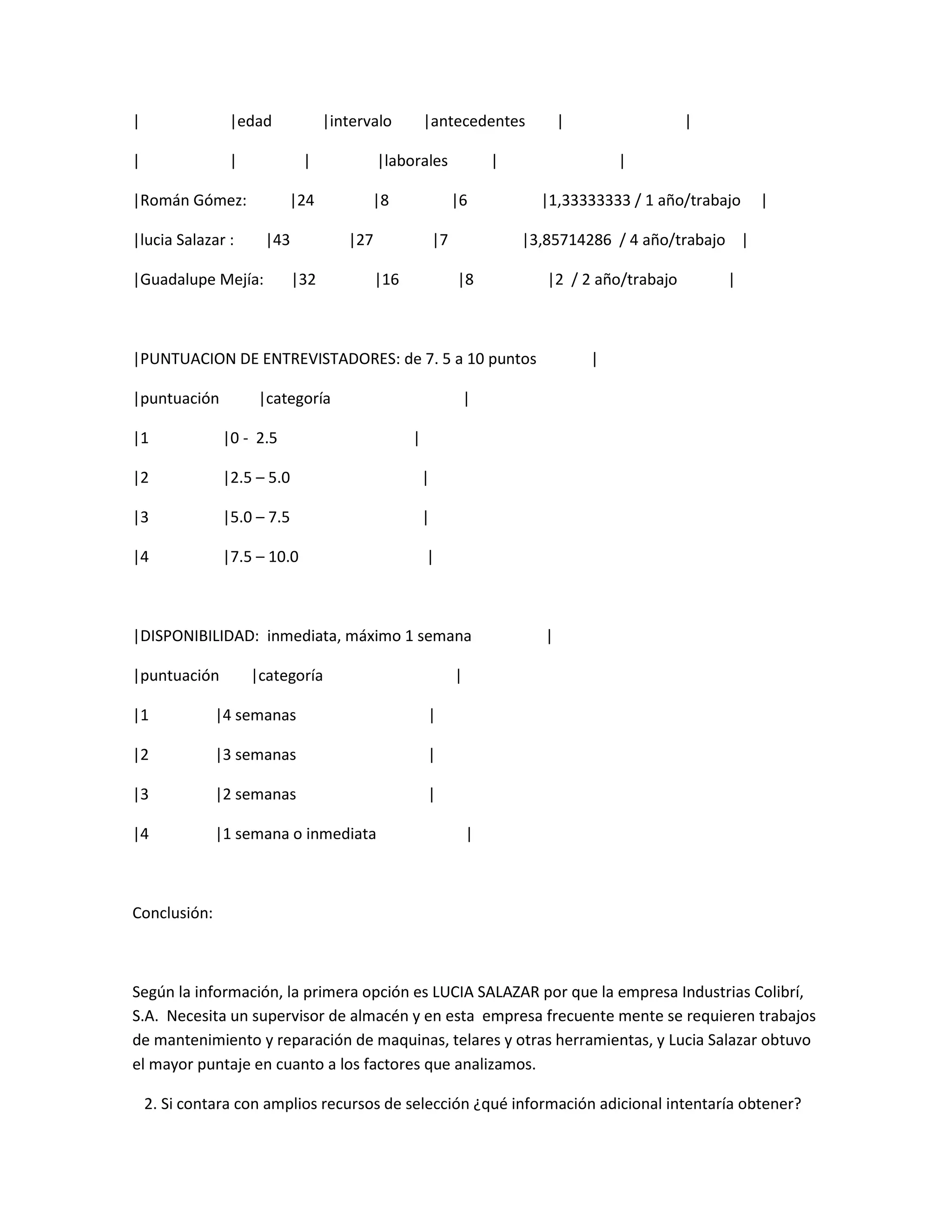 |               |edad             |intervalo         |antecedentes               |                |

|               |            |             |laborales                 |                  |

|Román Gómez:             |24            |8                   |6            |1,33333333 / 1 año/trabajo   |

|lucia Salazar :      |43            |27                 |7               |3,85714286 / 4 año/trabajo |

|Guadalupe Mejía:           |32            |16                |8             |2 / 2 año/trabajo       |



|PUNTUACION DE ENTREVISTADORES: de 7. 5 a 10 puntos                                  |

|puntuación          |categoría                                |

|1             |0 - 2.5                          |

|2             |2.5 – 5.0                            |

|3             |5.0 – 7.5                            |

|4             |7.5 – 10.0                           |



|DISPONIBILIDAD: inmediata, máximo 1 semana                                  |

|puntuación         |categoría                                |

|1            |4 semanas                             |

|2            |3 semanas                             |

|3            |2 semanas                             |

|4            |1 semana o inmediata                               |



Conclusión:



Según la información, la primera opción es LUCIA SALAZAR por que la empresa Industrias Colibrí,
S.A. Necesita un supervisor de almacén y en esta empresa frecuente mente se requieren trabajos
de mantenimiento y reparación de maquinas, telares y otras herramientas, y Lucia Salazar obtuvo
el mayor puntaje en cuanto a los factores que analizamos.

    2. Si contara con amplios recursos de selección ¿qué información adicional intentaría obtener?
 