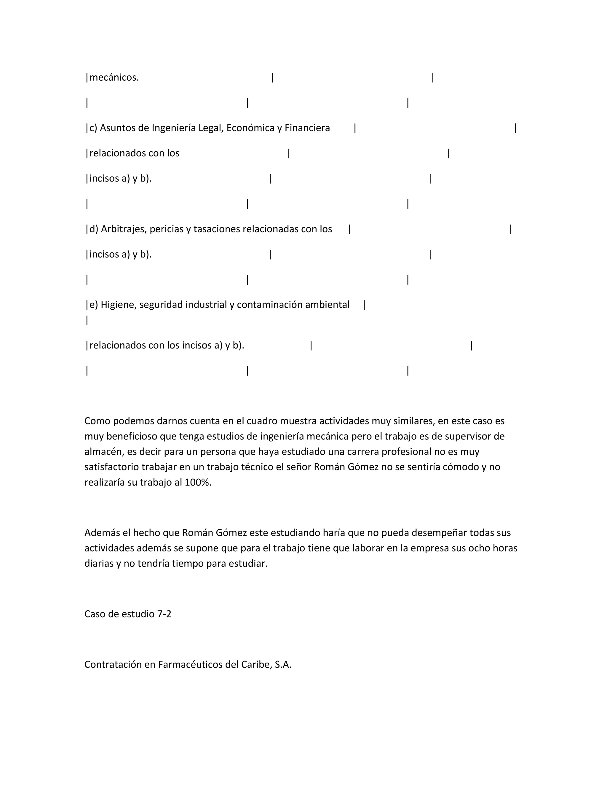 |mecánicos.                                  |                               |

|                                        |                               |

|c) Asuntos de Ingeniería Legal, Económica y Financiera          |                                  |

|relacionados con los                            |                               |

|incisos a) y b).                            |                               |

|                                        |                               |

|d) Arbitrajes, pericias y tasaciones relacionadas con los   |                                  |

|incisos a) y b).                            |                               |

|                                        |                               |

|e) Higiene, seguridad industrial y contaminación ambiental          |
|

|relacionados con los incisos a) y b).               |                               |

|                                        |                               |



Como podemos darnos cuenta en el cuadro muestra actividades muy similares, en este caso es
muy beneficioso que tenga estudios de ingeniería mecánica pero el trabajo es de supervisor de
almacén, es decir para un persona que haya estudiado una carrera profesional no es muy
satisfactorio trabajar en un trabajo técnico el señor Román Gómez no se sentiría cómodo y no
realizaría su trabajo al 100%.



Además el hecho que Román Gómez este estudiando haría que no pueda desempeñar todas sus
actividades además se supone que para el trabajo tiene que laborar en la empresa sus ocho horas
diarias y no tendría tiempo para estudiar.



Caso de estudio 7-2



Contratación en Farmacéuticos del Caribe, S.A.
 