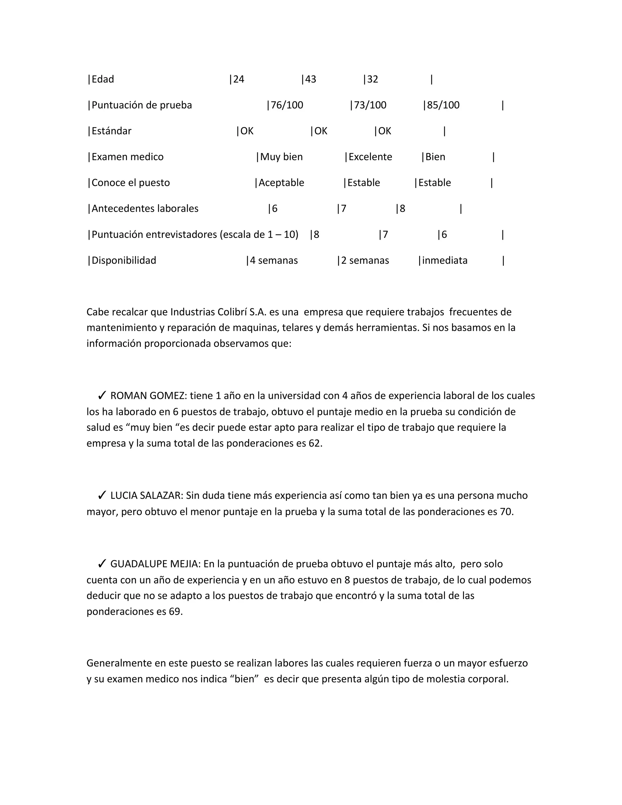 |Edad                         |24                |43           |32             |

|Puntuación de prueba                  |76/100               |73/100         |85/100            |

|Estándar                      |OK                |OK            |OK                |

|Examen medico                       |Muy bien           |Excelente          |Bien          |

|Conoce el puesto                    |Aceptable          |Estable           |Estable        |

|Antecedentes laborales                 |6              |7             |8               |

|Puntuación entrevistadores (escala de 1 – 10) |8                 |7               |6           |

|Disponibilidad                     |4 semanas          |2 semanas          |inmediata          |



Cabe recalcar que Industrias Colibrí S.A. es una empresa que requiere trabajos frecuentes de
mantenimiento y reparación de maquinas, telares y demás herramientas. Si nos basamos en la
información proporcionada observamos que:



  ✓ ROMAN GOMEZ: tiene 1 año en la universidad con 4 años de experiencia laboral de los cuales
los ha laborado en 6 puestos de trabajo, obtuvo el puntaje medio en la prueba su condición de
salud es “muy bien “es decir puede estar apto para realizar el tipo de trabajo que requiere la
empresa y la suma total de las ponderaciones es 62.



 ✓ LUCIA SALAZAR: Sin duda tiene más experiencia así como tan bien ya es una persona mucho
mayor, pero obtuvo el menor puntaje en la prueba y la suma total de las ponderaciones es 70.



  ✓ GUADALUPE MEJIA: En la puntuación de prueba obtuvo el puntaje más alto, pero solo
cuenta con un año de experiencia y en un año estuvo en 8 puestos de trabajo, de lo cual podemos
deducir que no se adapto a los puestos de trabajo que encontró y la suma total de las
ponderaciones es 69.



Generalmente en este puesto se realizan labores las cuales requieren fuerza o un mayor esfuerzo
y su examen medico nos indica “bien” es decir que presenta algún tipo de molestia corporal.
 