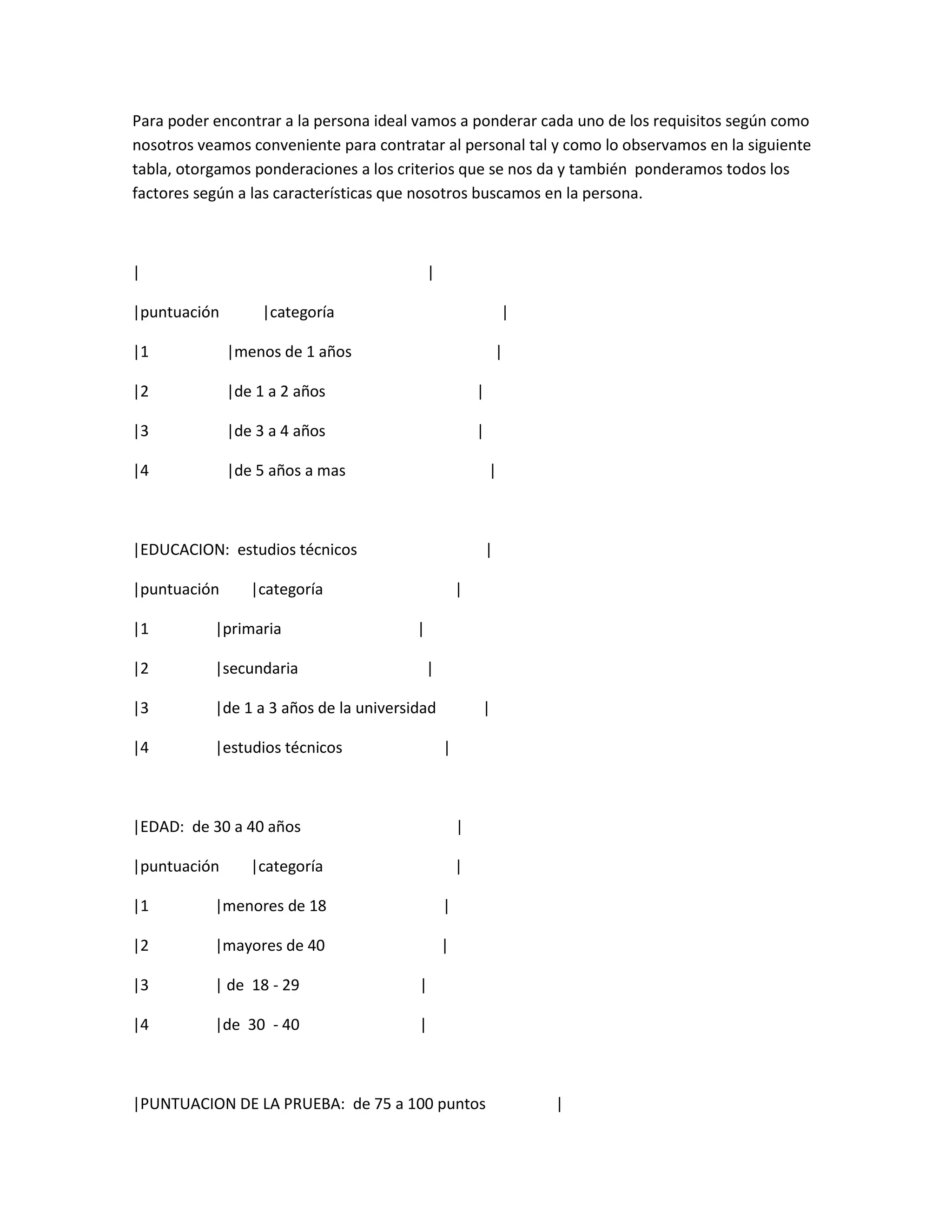 Para poder encontrar a la persona ideal vamos a ponderar cada uno de los requisitos según como
nosotros veamos conveniente para contratar al personal tal y como lo observamos en la siguiente
tabla, otorgamos ponderaciones a los criterios que se nos da y también ponderamos todos los
factores según a las características que nosotros buscamos en la persona.



|                                           |

|puntuación        |categoría                                   |

|1            |menos de 1 años                                  |

|2            |de 1 a 2 años                            |

|3            |de 3 a 4 años                            |

|4            |de 5 años a mas                              |



|EDUCACION: estudios técnicos                               |

|puntuación      |categoría                         |

|1         |primaria                    |

|2         |secundaria                      |

|3         |de 1 a 3 años de la universidad             |

|4         |estudios técnicos                   |



|EDAD: de 30 a 40 años                              |

|puntuación      |categoría                         |

|1         |menores de 18                       |

|2         |mayores de 40                       |

|3         | de 18 - 29                 |

|4         |de 30 - 40                  |



|PUNTUACION DE LA PRUEBA: de 75 a 100 puntos                        |
 