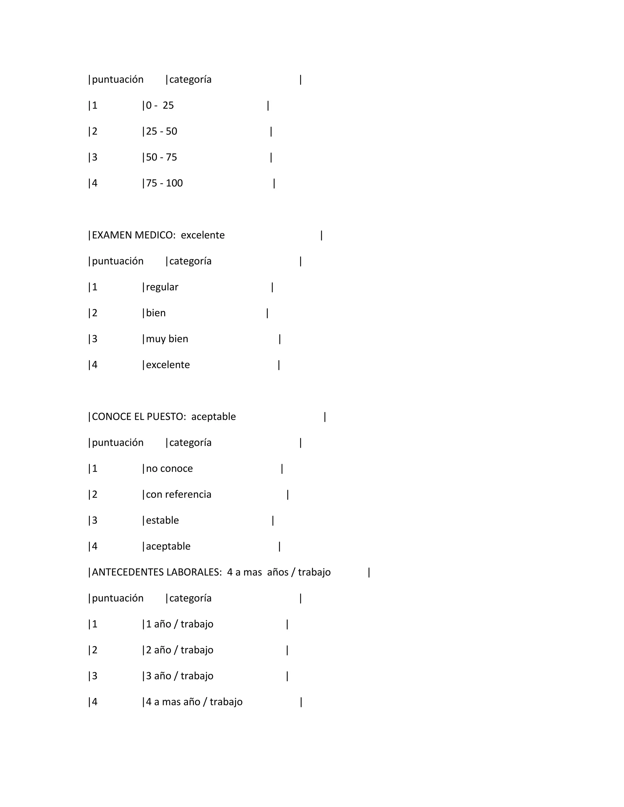 |puntuación    |categoría                          |

|1        |0 - 25                  |

|2        |25 - 50                 |

|3        |50 - 75                 |

|4        |75 - 100                    |



|EXAMEN MEDICO: excelente                              |

|puntuación    |categoría                          |

|1        |regular                 |

|2        |bien                    |

|3        |muy bien                        |

|4        |excelente                       |



|CONOCE EL PUESTO: aceptable                           |

|puntuación    |categoría                          |

|1        |no conoce                       |

|2        |con referencia                      |

|3        |estable                     |

|4        |aceptable                       |

|ANTECEDENTES LABORALES: 4 a mas años / trabajo            |

|puntuación    |categoría                          |

|1        |1 año / trabajo                     |

|2        |2 año / trabajo                     |

|3        |3 año / trabajo                     |

|4        |4 a mas año / trabajo                   |
 