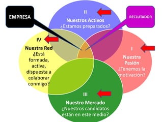 II
EMPRESA                                       RECLUTADOR
                     Nuestros Activos
                   ¿Estamos preparados?

          IV
     Nuestra Red                               I
         ¿Está
                                            Nuestra
      formada,
                                             Pasión
        activa,
                                          ¿Tenemos la
     dispuesta a
                                          motivación?
      colaborar
      conmigo?
                            III
                     Nuestro Mercado
                   ¿Nuestros candidatos
                   están en este medio?
 